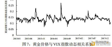加密货币具有稳定的避险性吗?