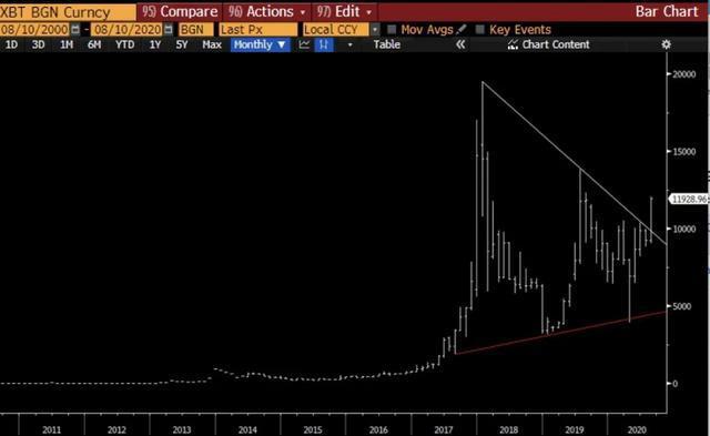 华尔街基金管理人:比特币或成为未来2年表现最好的资产