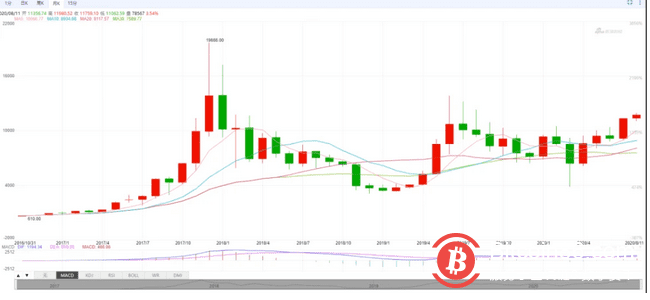 过去10年比特币暴涨1万倍以上,未来还会继续暴涨吗?