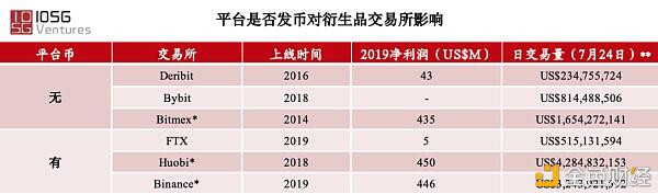 所有成功的衍生品交易所几乎都有这样的共同点？