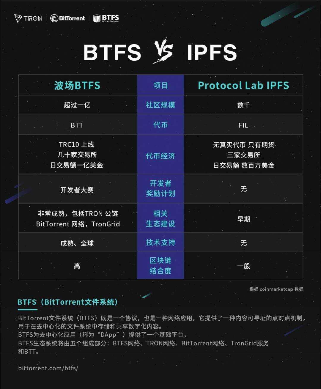 BTFS和IPFS,两个分布式储蓄项目你都了解吗?