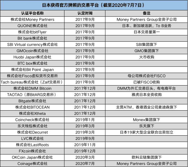 OK 火币海外交易取得日本牌照,头部平台为何看中岛国市场?
