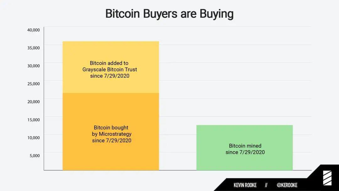 灰度加密投资持续升温,机构对比特币的需求是真实的吗?