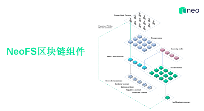 Neo重点布局分布式存储,NeoFS应运而生