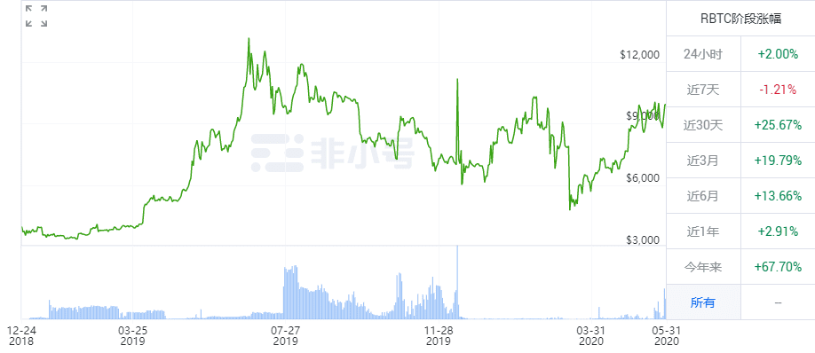 RSK=比特币安全+以太坊性能，世界上最安全的智能合约平台？