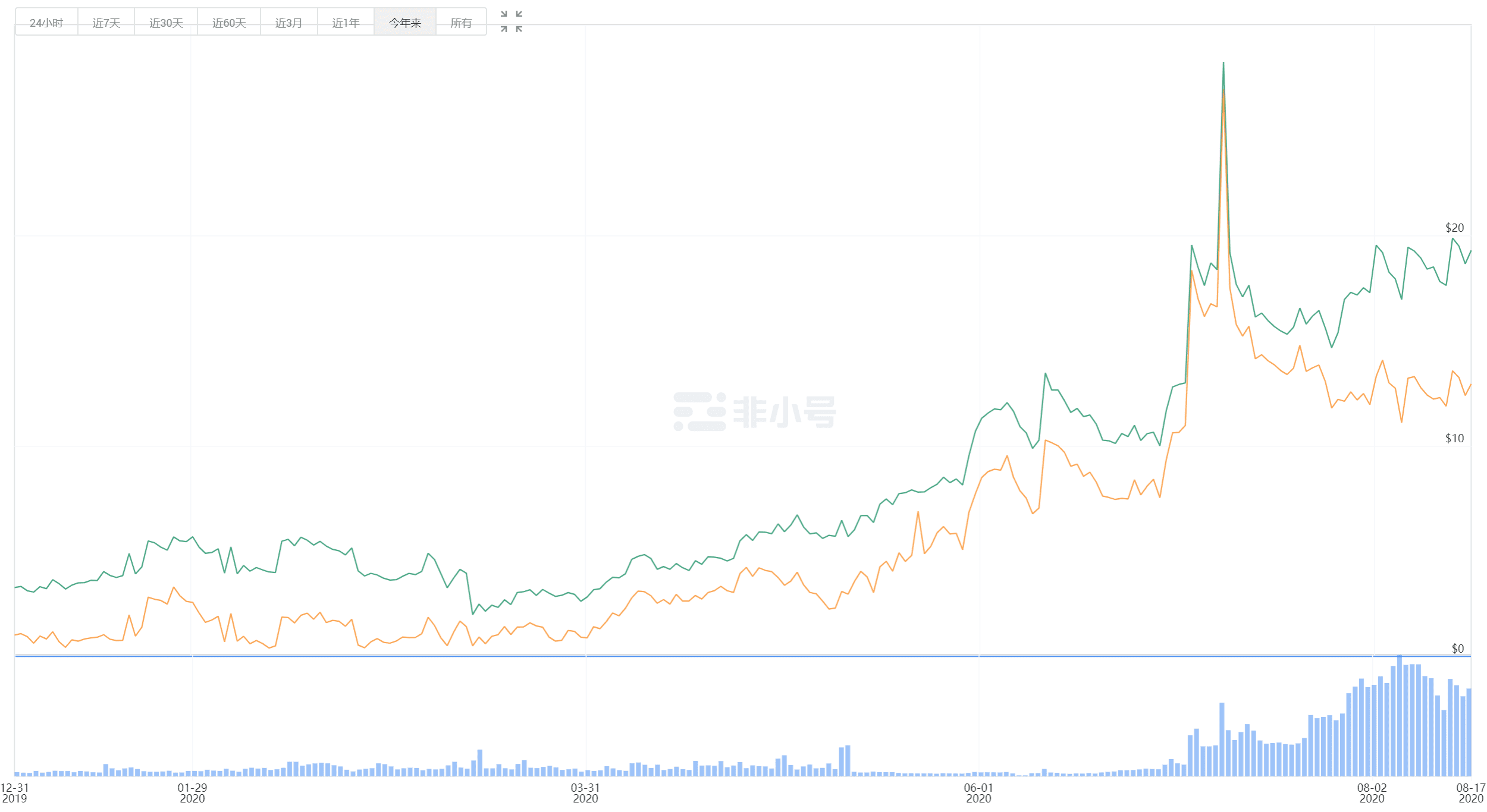 Filecoin这把“火”到底能烧多久?
