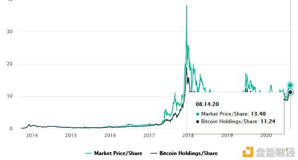 年入约9800比特币,灰度投资年盈利能力爆棚,成投资新宠