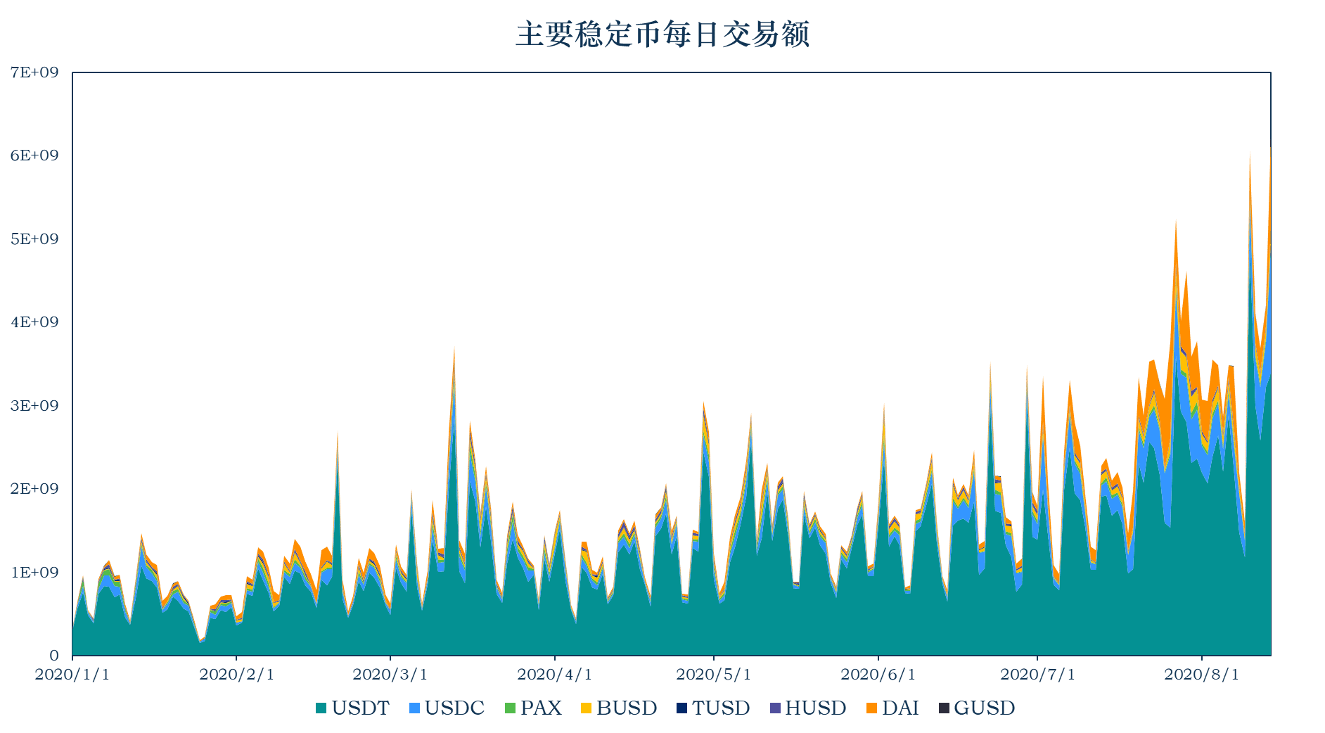 稳定币流通市值达到152.02亿美元,以太坊Gas费使稳定币交易转向了其它地方