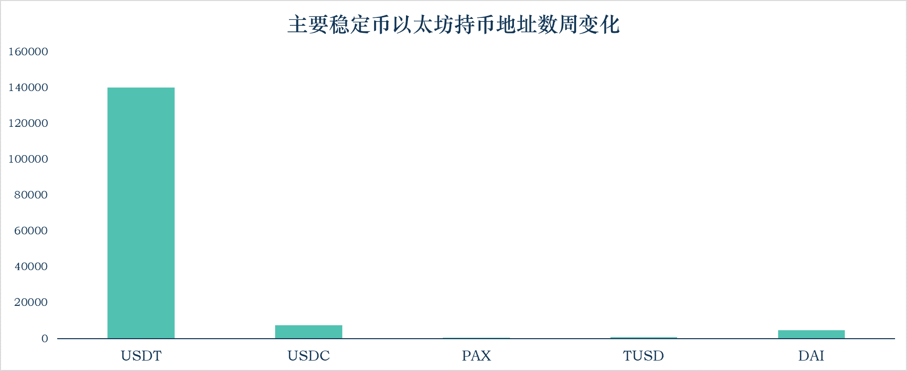 稳定币流通市值达到152.02亿美元,以太坊Gas费使稳定币交易转向了其它地方