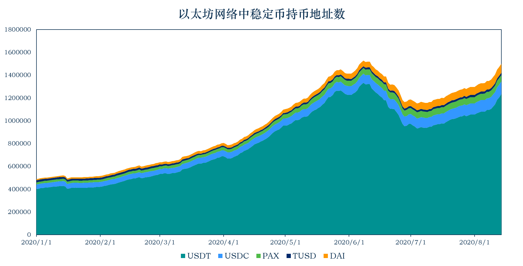 稳定币流通市值达到152.02亿美元,以太坊Gas费使稳定币交易转向了其它地方