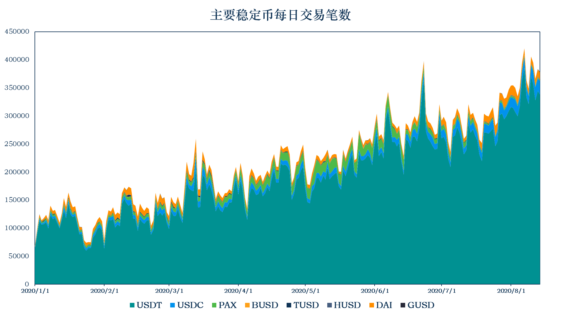 稳定币流通市值达到152.02亿美元,以太坊Gas费使稳定币交易转向了其它地方