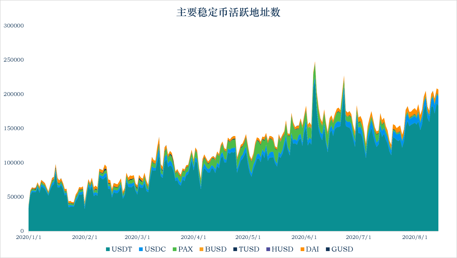 稳定币流通市值达到152.02亿美元,以太坊Gas费使稳定币交易转向了其它地方