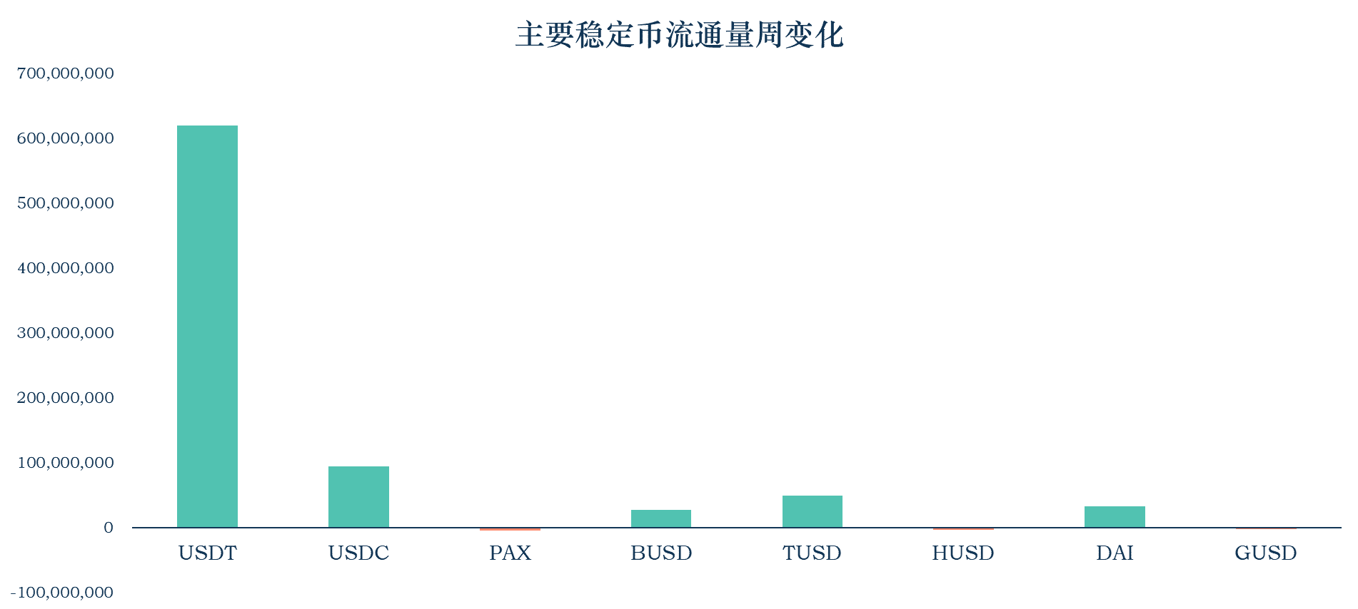 稳定币流通市值达到152.02亿美元,以太坊Gas费使稳定币交易转向了其它地方