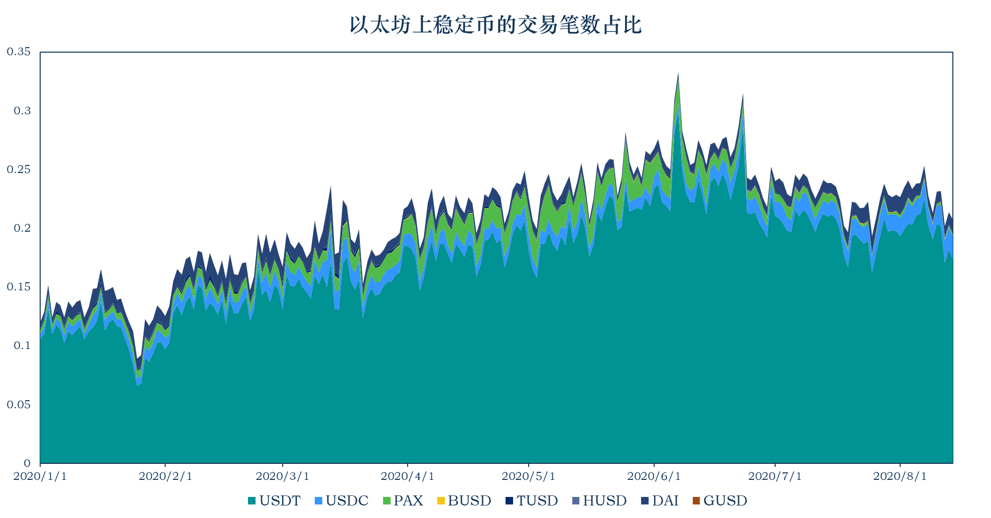 稳定币流通市值达到152.02亿美元,以太坊Gas费使稳定币交易转向了其它地方