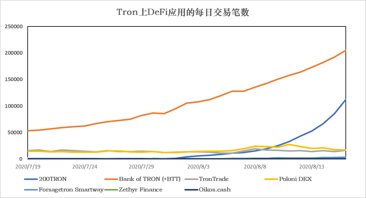 稳定币流通市值达到152.02亿美元,以太坊Gas费使稳定币交易转向了其它地方