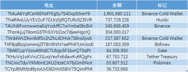 稳定币流通市值达到152.02亿美元,以太坊Gas费使稳定币交易转向了其它地方