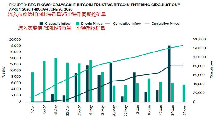 灰度投资机构大幅加仓ETH、LTC、BCH,提升入场节奏