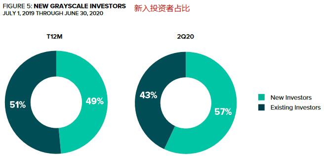 灰度投资机构大幅加仓ETH、LTC、BCH,提升入场节奏