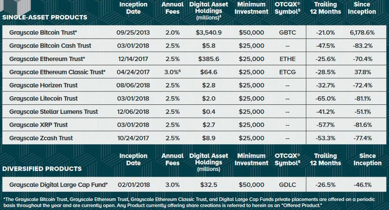 灰度投资机构大幅加仓ETH、LTC、BCH,提升入场节奏