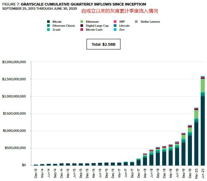 灰度投资机构大幅加仓ETH、LTC、BCH,提升入场节奏