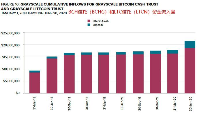 灰度投资机构大幅加仓ETH、LTC、BCH,提升入场节奏