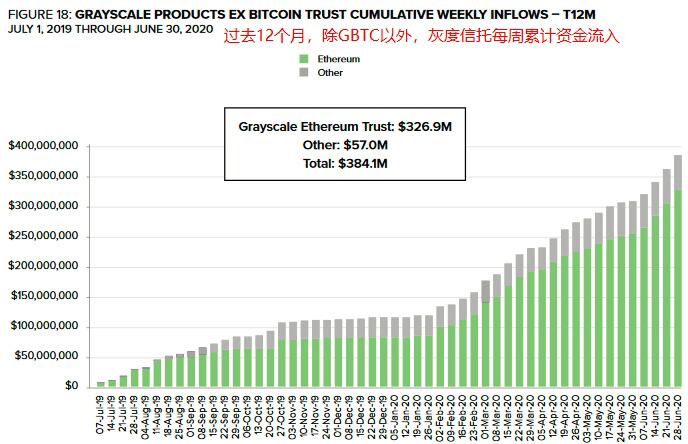 灰度投资机构大幅加仓ETH、LTC、BCH,提升入场节奏