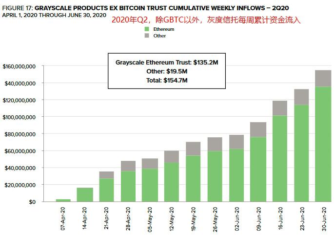 灰度投资机构大幅加仓ETH、LTC、BCH,提升入场节奏