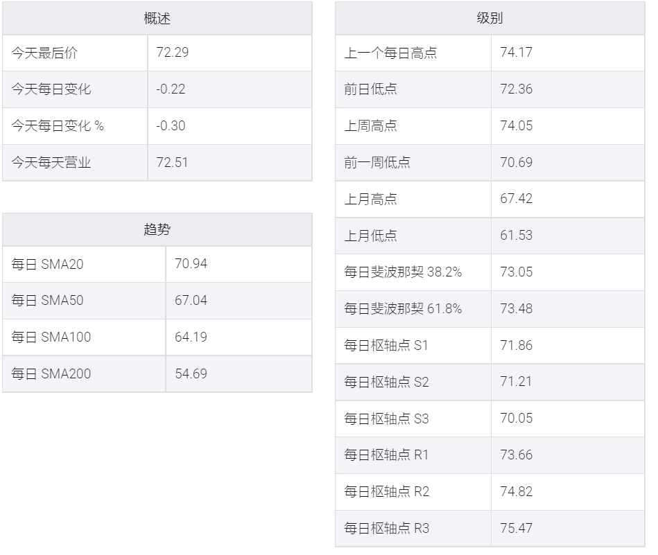 WTI原油价分析:下行风险仍存在,多头盘整跌破72.50美元