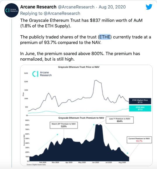 两间灰度投资公司推出LTC和BCH信托后,又现高溢价
