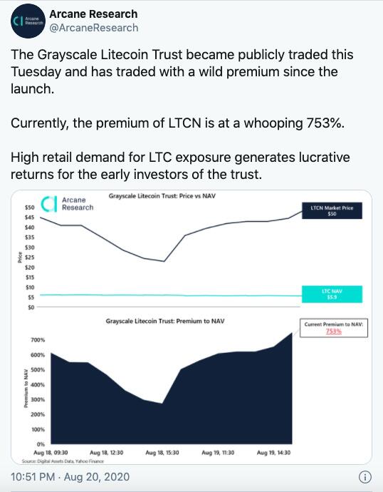两间灰度投资公司推出LTC和BCH信托后,又现高溢价