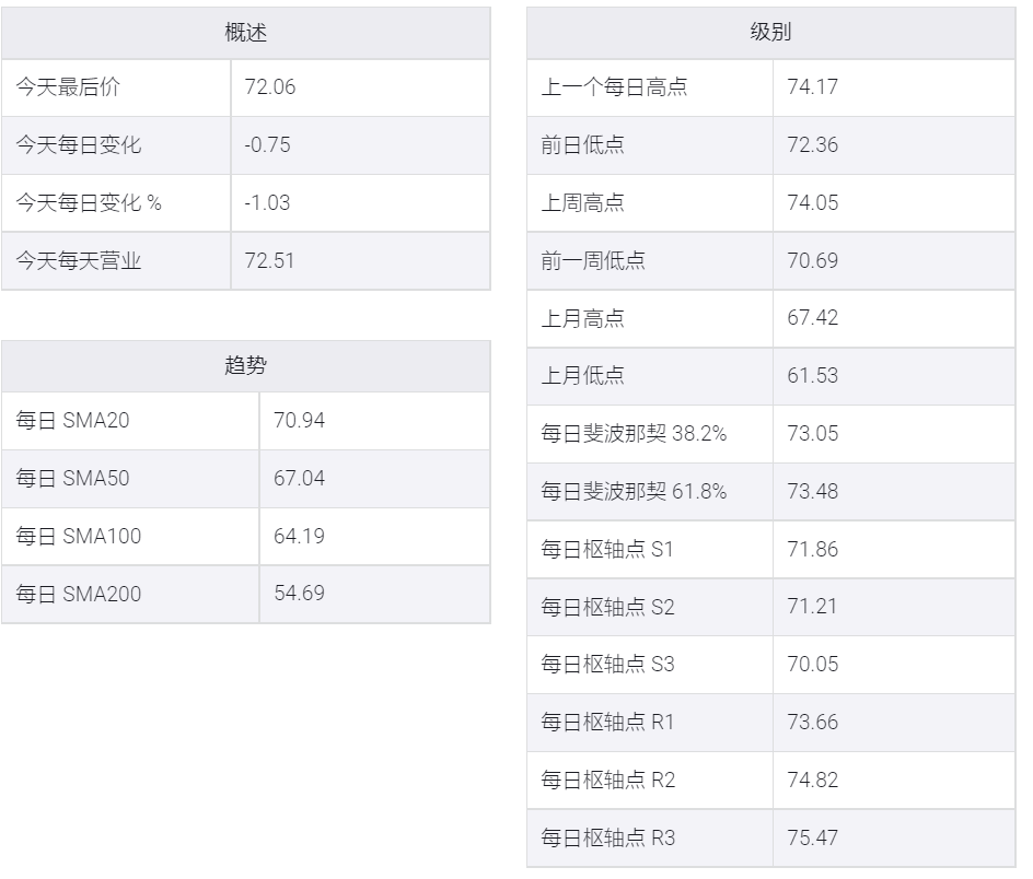 石油需求担忧重浮水面,WTI原油价扩大修正以测试72美元