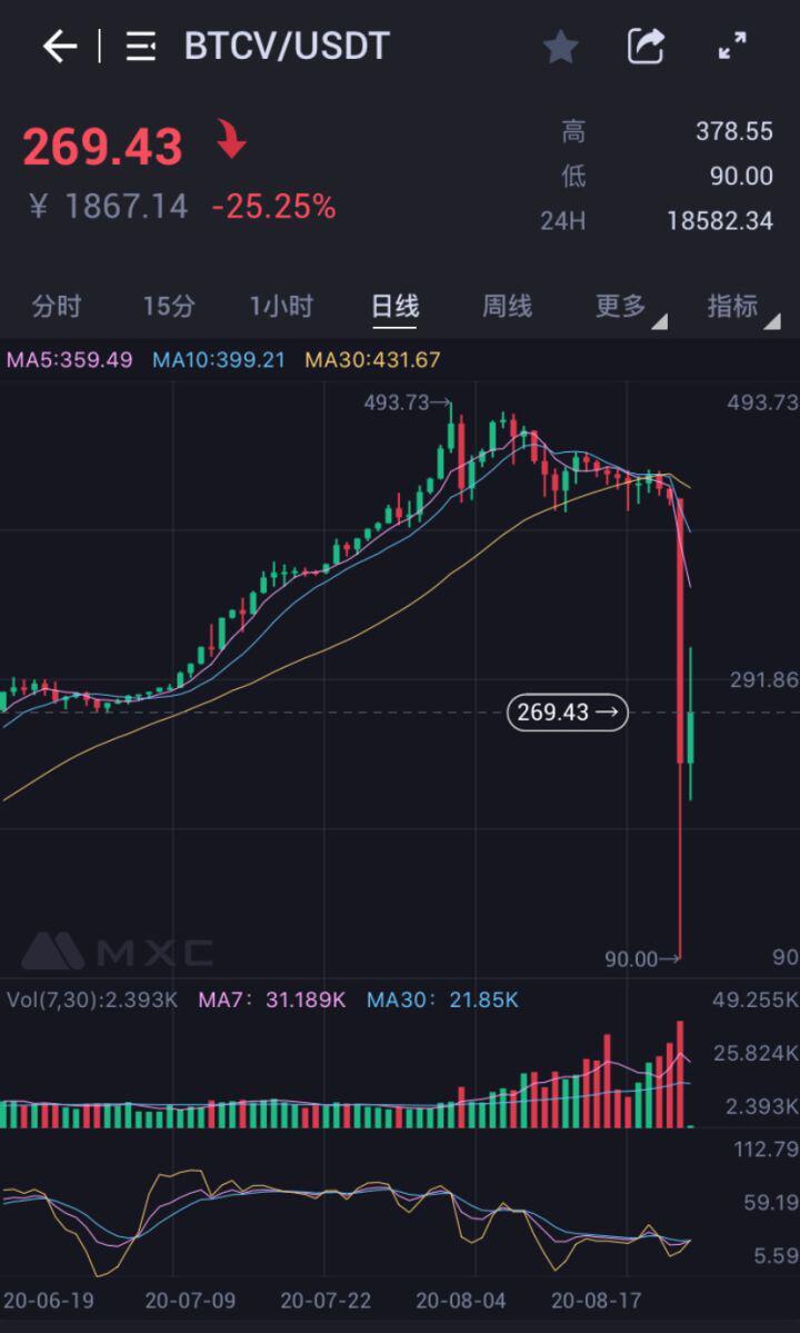 一日暴跌80%,比特金库BTCV神话或已走向终结