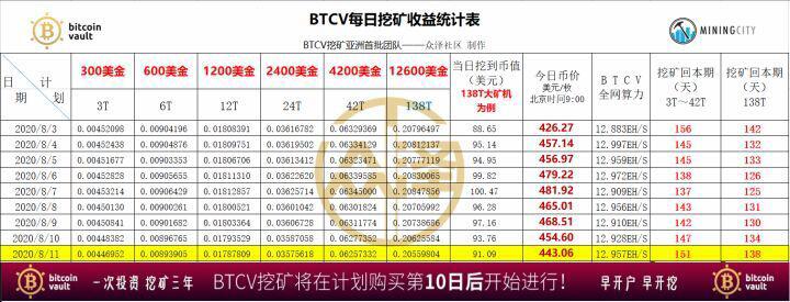 一日暴跌80%,比特金库BTCV神话或已走向终结