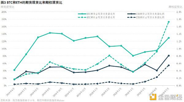 加密货币关注度会不断提升,衍生品市场目前仍不饱和