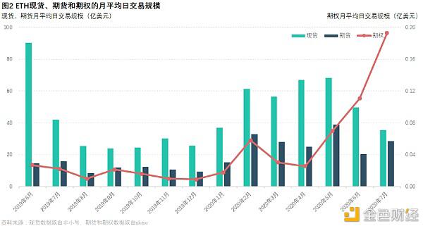 加密货币关注度会不断提升,衍生品市场目前仍不饱和