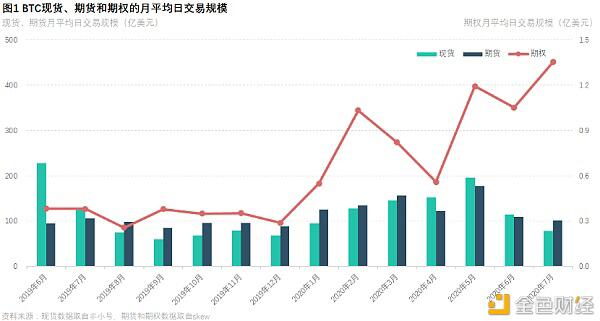 加密货币关注度会不断提升,衍生品市场目前仍不饱和