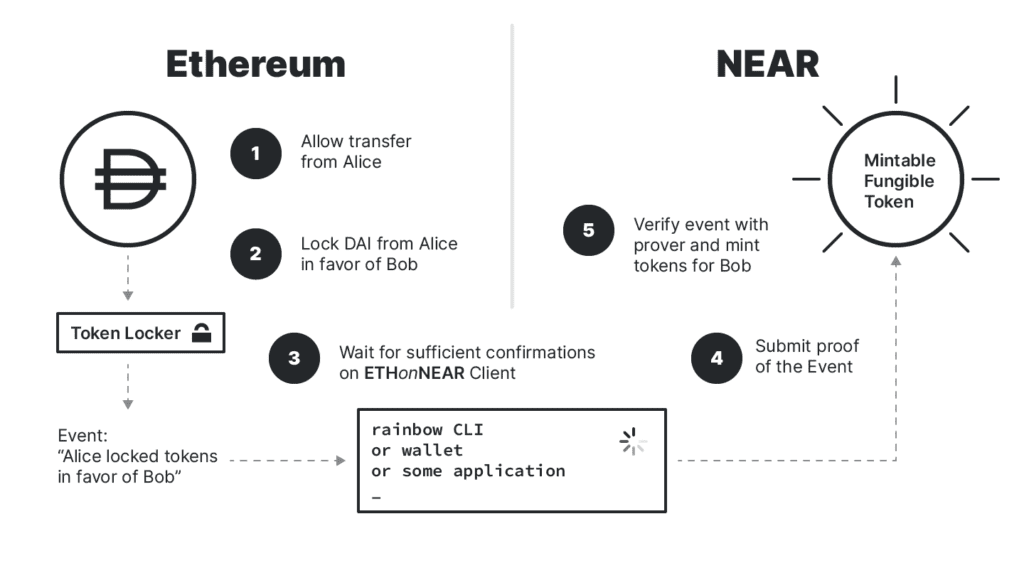 NEAR彩虹桥能解决以太坊拥堵问题吗?