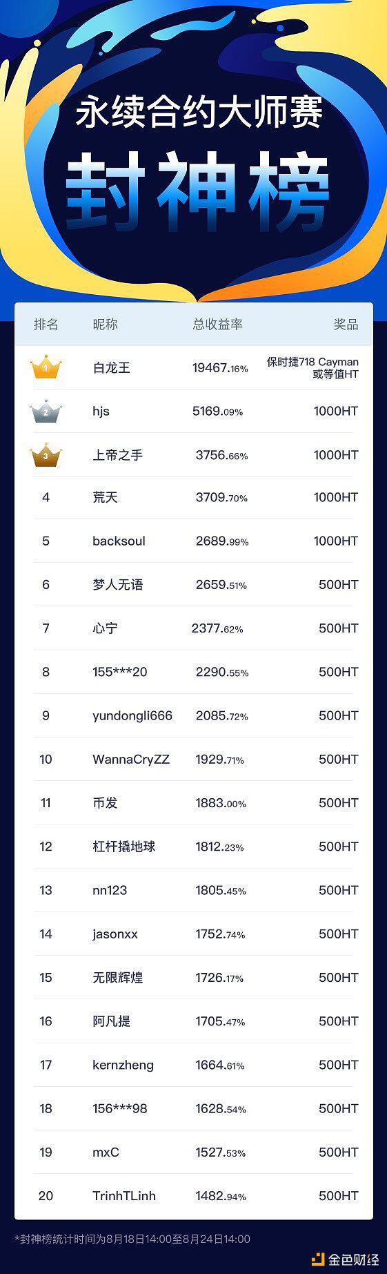 火币大师赛新界冠军合约6天赚了194倍,真正挣空币圈的人
