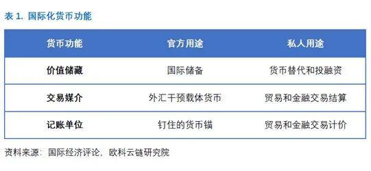 欧科云链研究院：理性看待央行数字货币与人民币国际化
