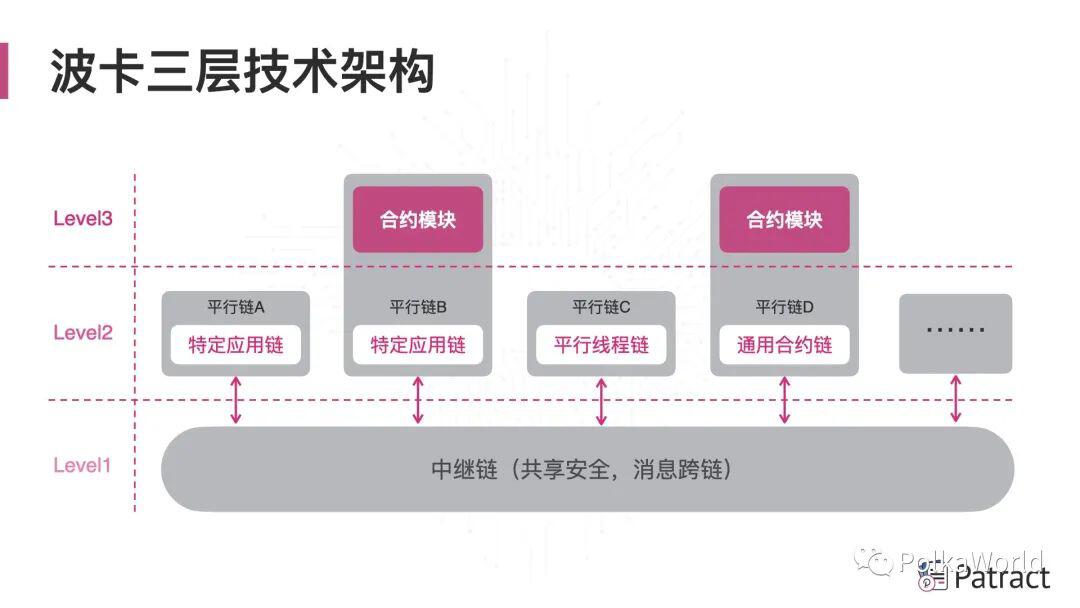 Patract Labs:未来,波卡平行链和智能合约应用将平分天下