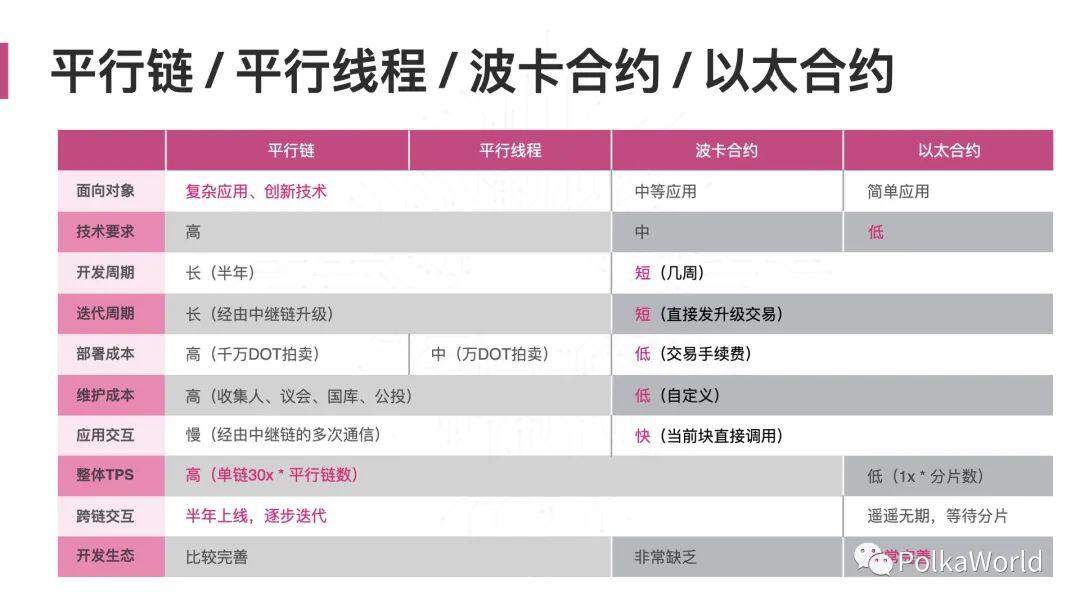 Patract Labs:未来,波卡平行链和智能合约应用将平分天下