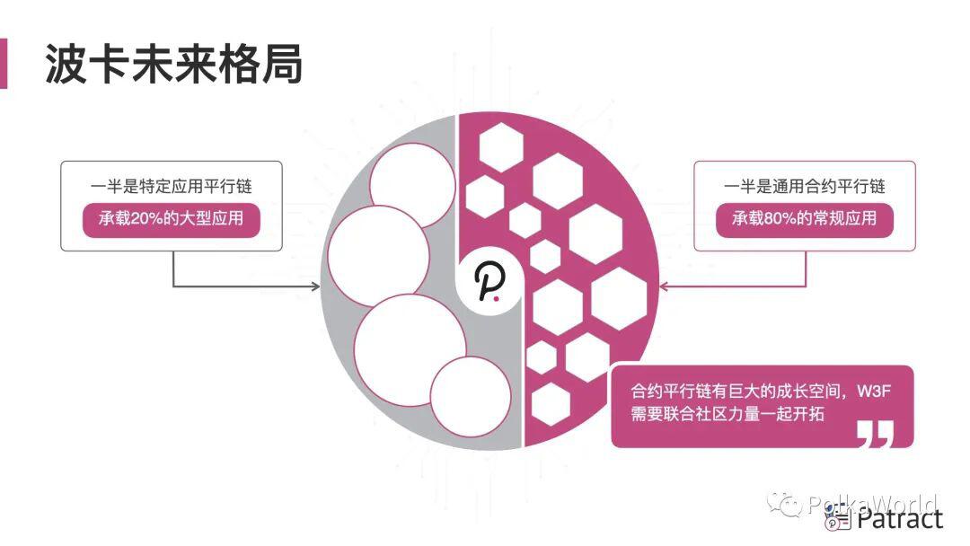 Patract Labs:未来,波卡平行链和智能合约应用将平分天下