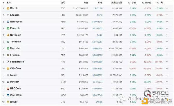 历史即现在,哪个币种能活到下个10年?