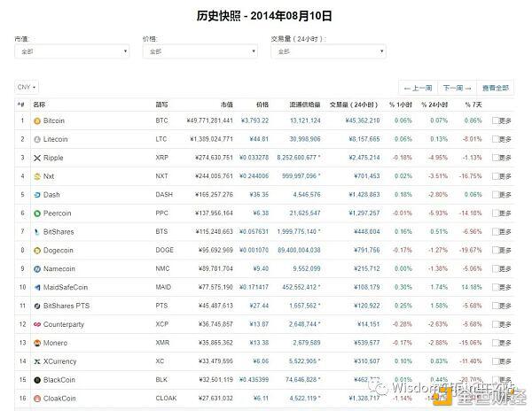 历史即现在,哪个币种能活到下个10年?