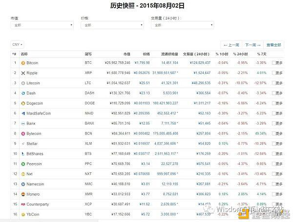历史即现在,哪个币种能活到下个10年?
