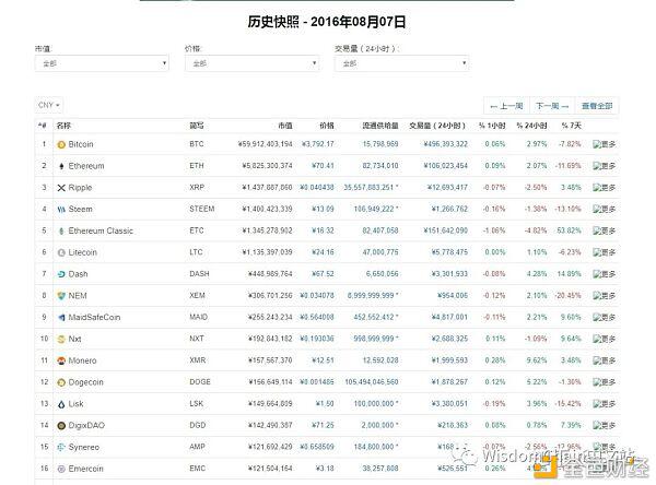 历史即现在,哪个币种能活到下个10年?