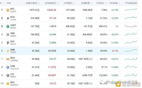 历史即现在,哪个币种能活到下个10年?