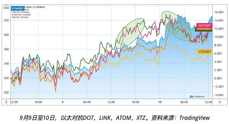 数据表明近期DOT价格能够预测ETH价格