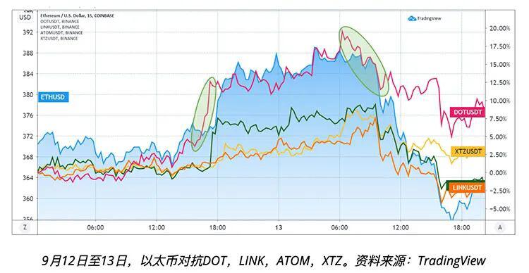 数据表明近期DOT价格能够预测ETH价格
