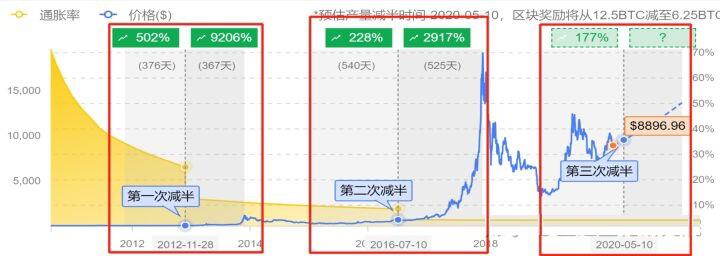 减产,难度增加,比特币就得大涨?
